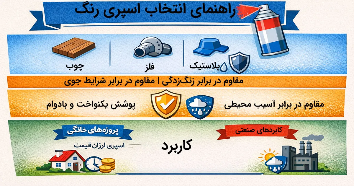 اینفوگرافی راهنمای انتخاب اسپری رنگ