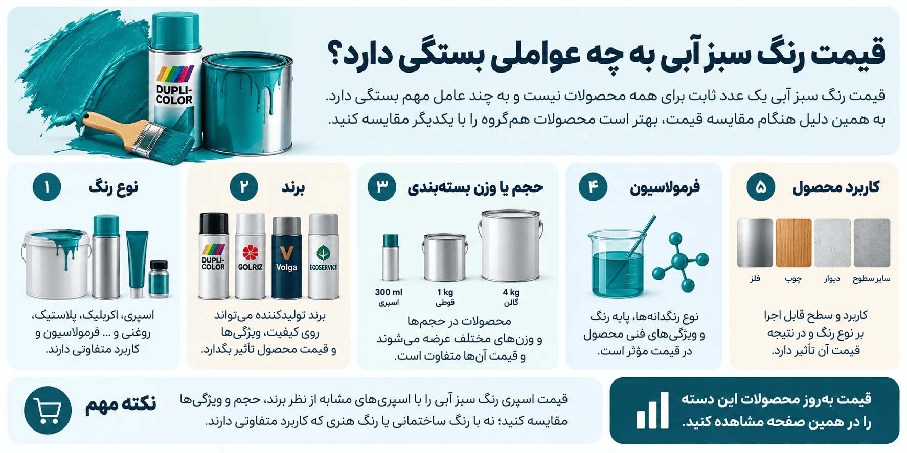 قیمت رنگ سبزآبی