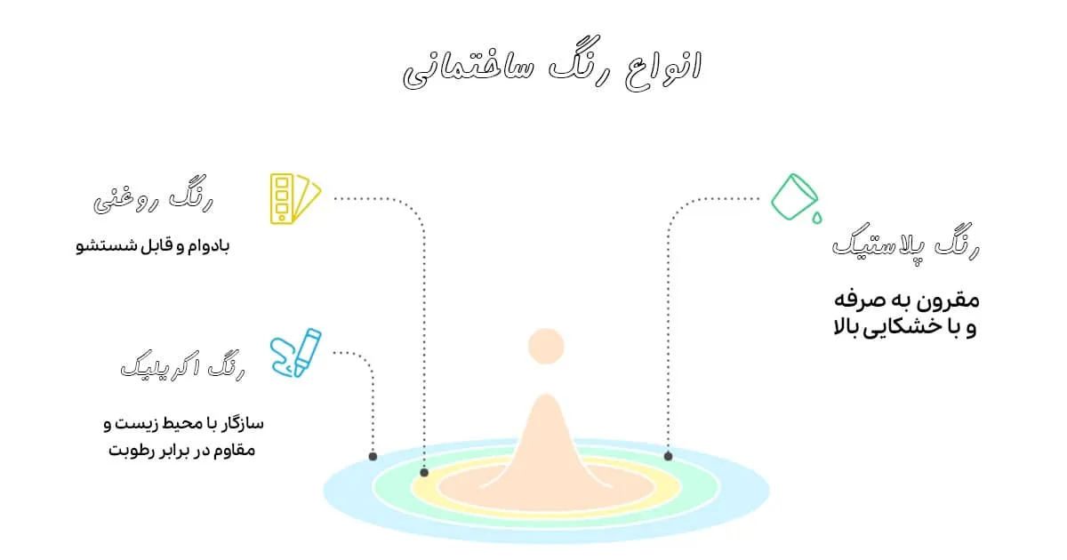 خرید رنگ ساختمانی